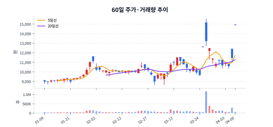 60일 주가·거래량