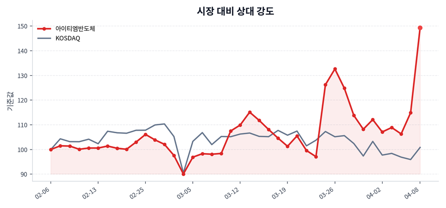 시장 대비 상대 강도