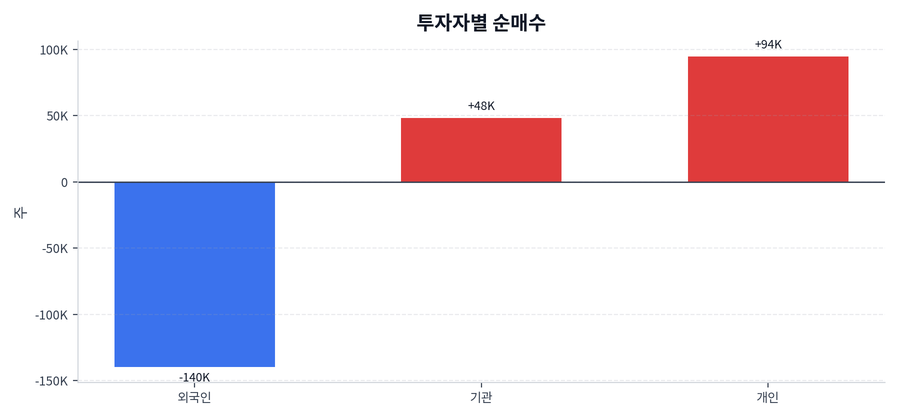 투자자별 순매수