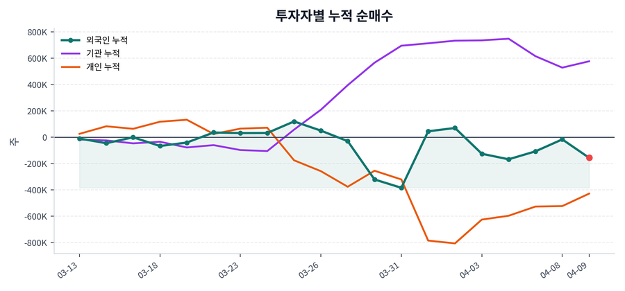 누적 수급 추이