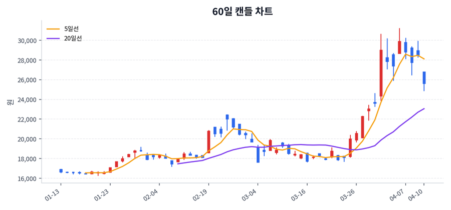 동국제약 Price Chart