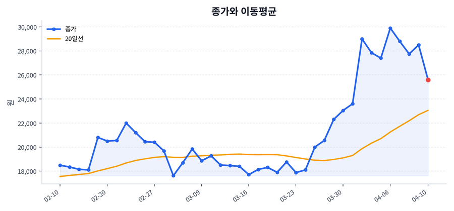 추세와 이동평균