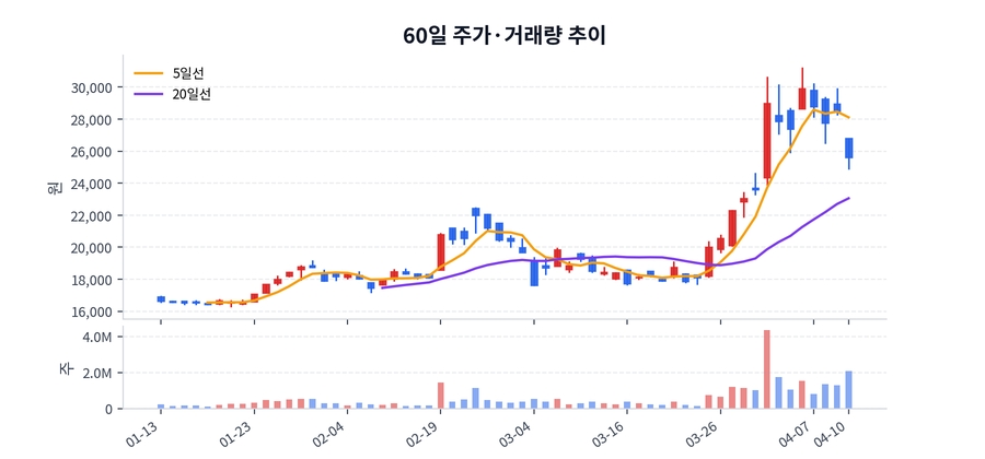 60일 주가·거래량