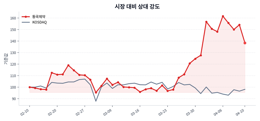 시장 대비 상대 강도