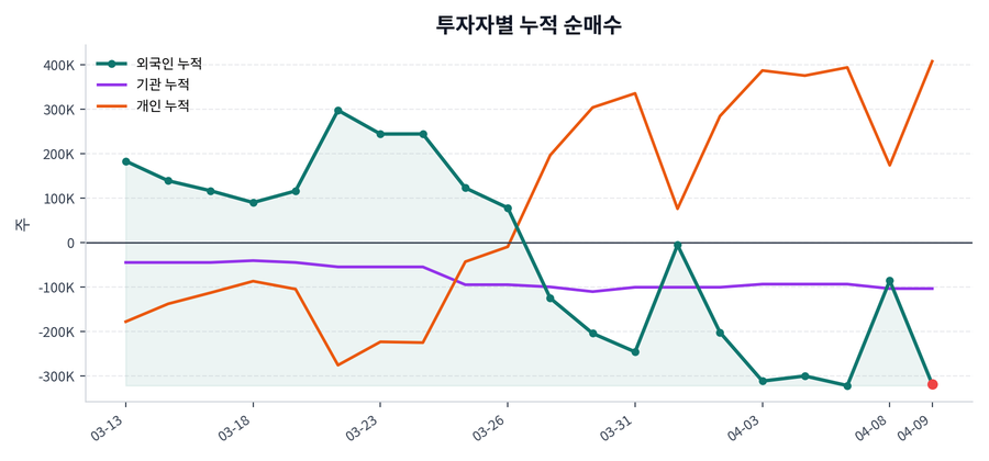 누적 수급 추이