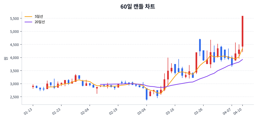 에이스테크 Price Chart