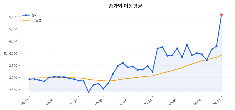 추세와 이동평균
