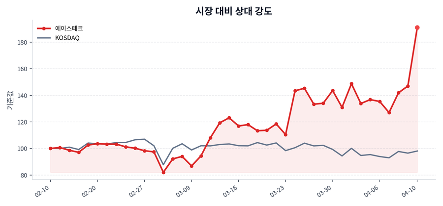 시장 대비 상대 강도