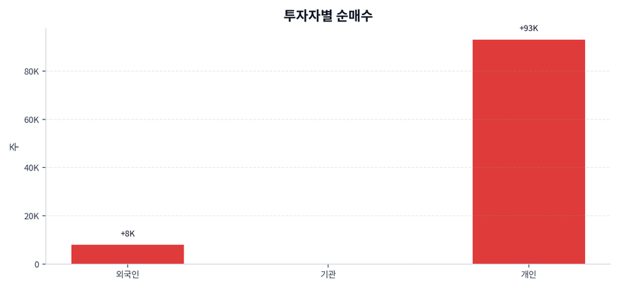 투자자별 순매수