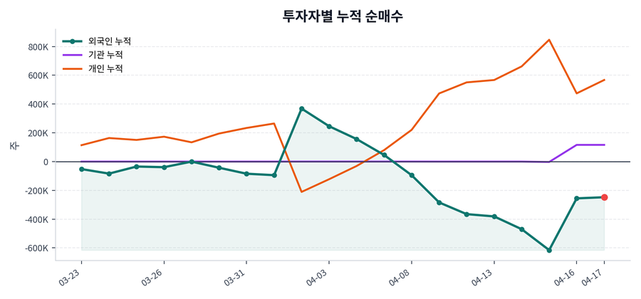 누적 수급 추이