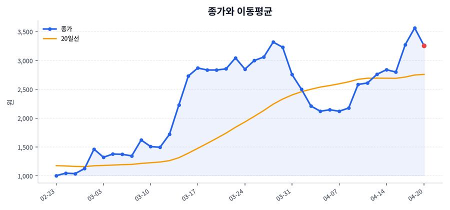 추세와 이동평균