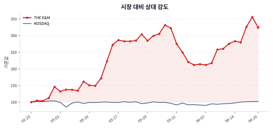 시장 대비 상대 강도
