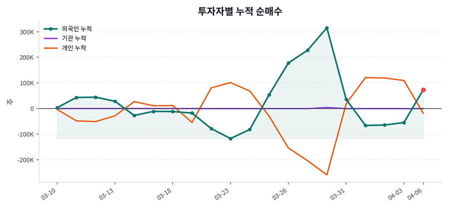 누적 수급 추이