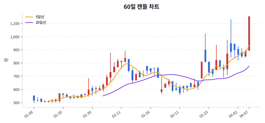 앤씨앤 Price Chart