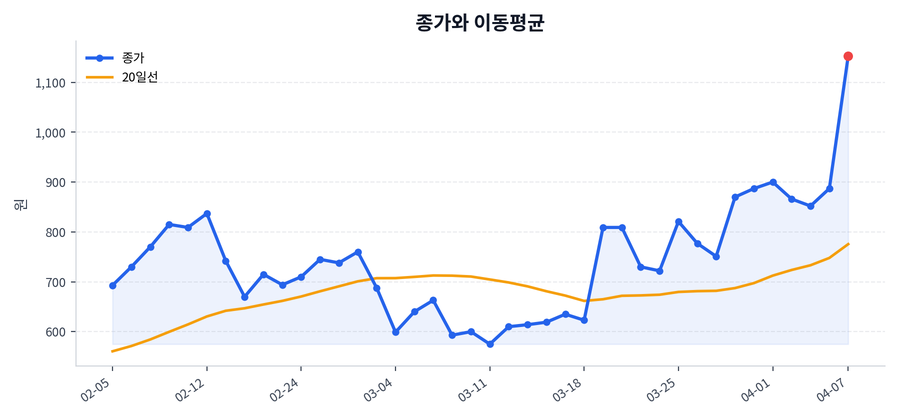 추세와 이동평균