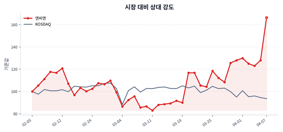 시장 대비 상대 강도
