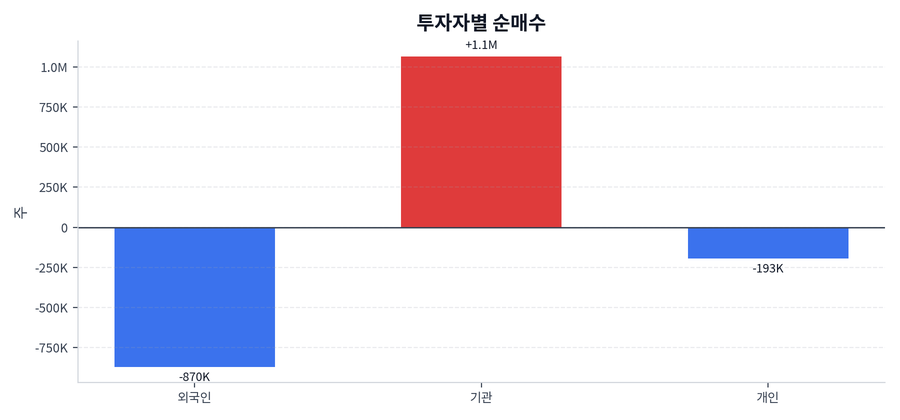 투자자별 순매수