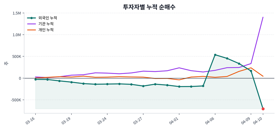 누적 수급 추이