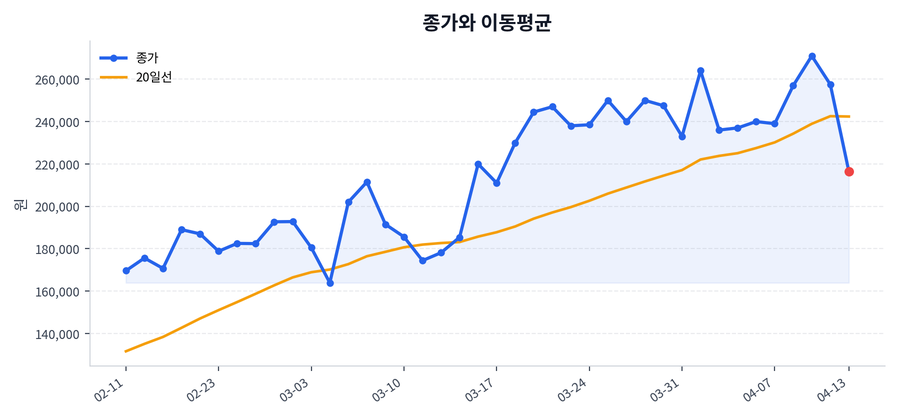 추세와 이동평균
