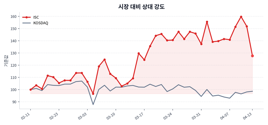시장 대비 상대 강도