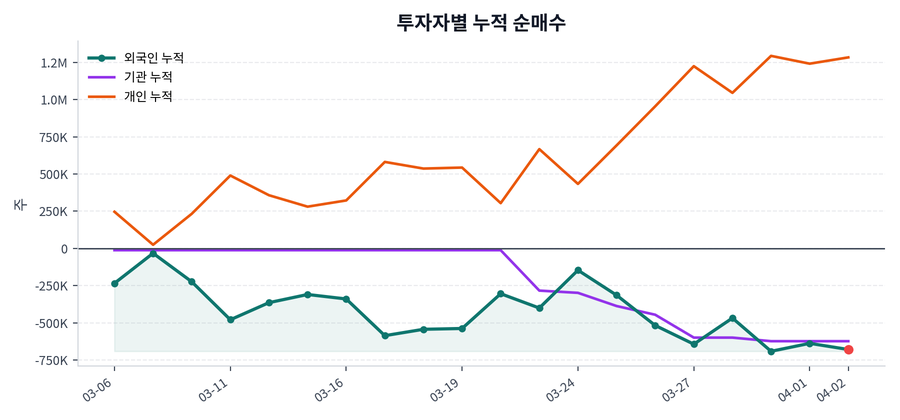 누적 수급 추이