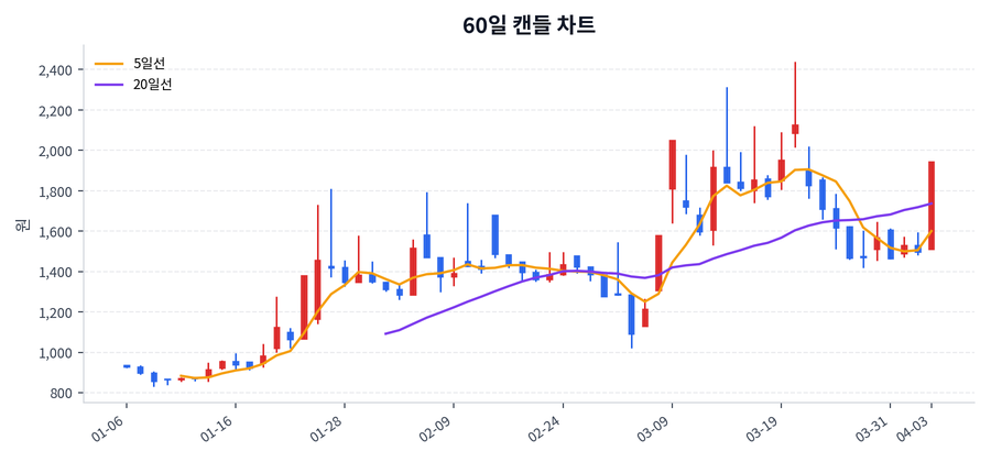 에스에너지 Price Chart
