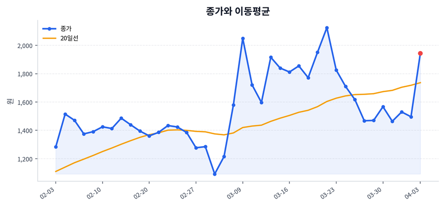 추세와 이동평균