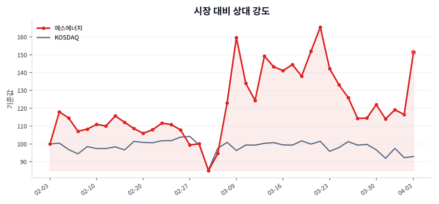 시장 대비 상대 강도