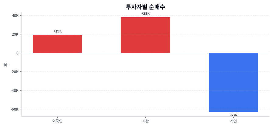 투자자별 순매수