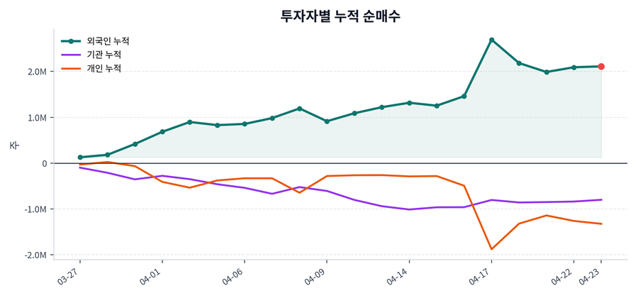 누적 수급 추이