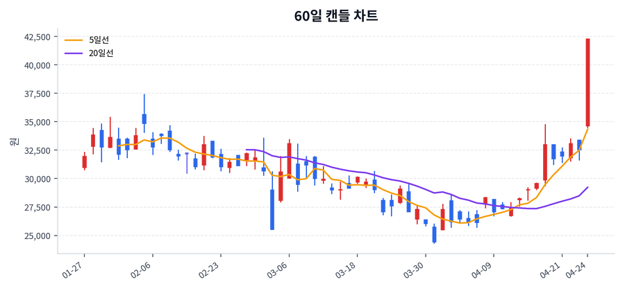 고영 Price Chart