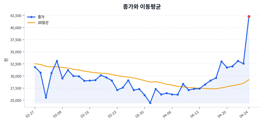 추세와 이동평균
