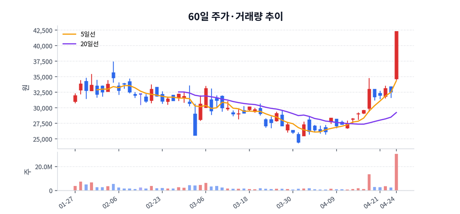 60일 주가·거래량