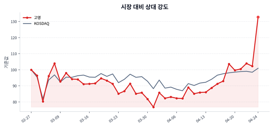시장 대비 상대 강도