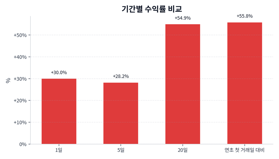 기간 수익률