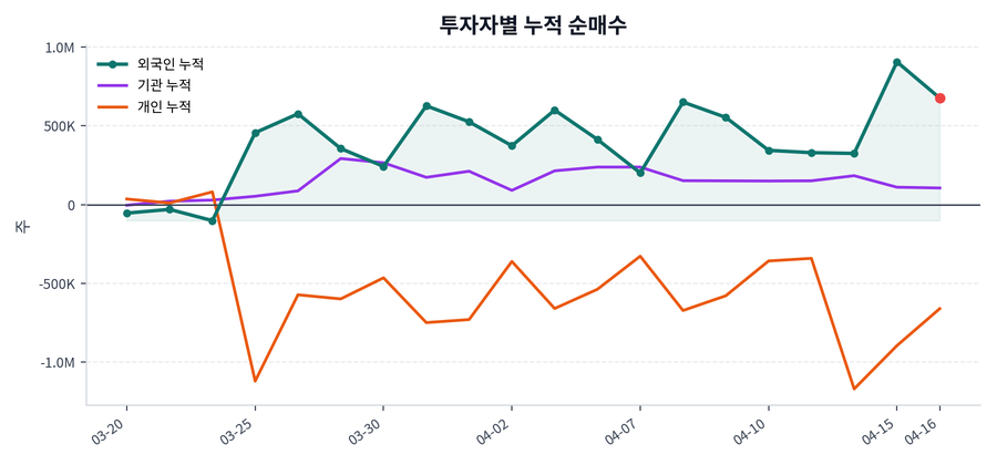 누적 수급 추이