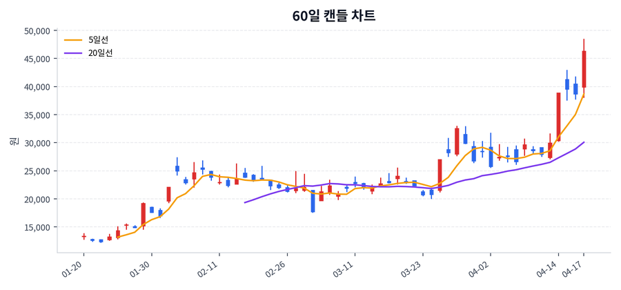 미래에셋벤처투자 Price Chart