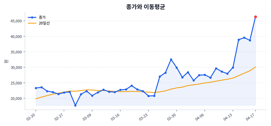 추세와 이동평균