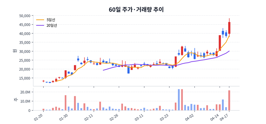 60일 주가·거래량