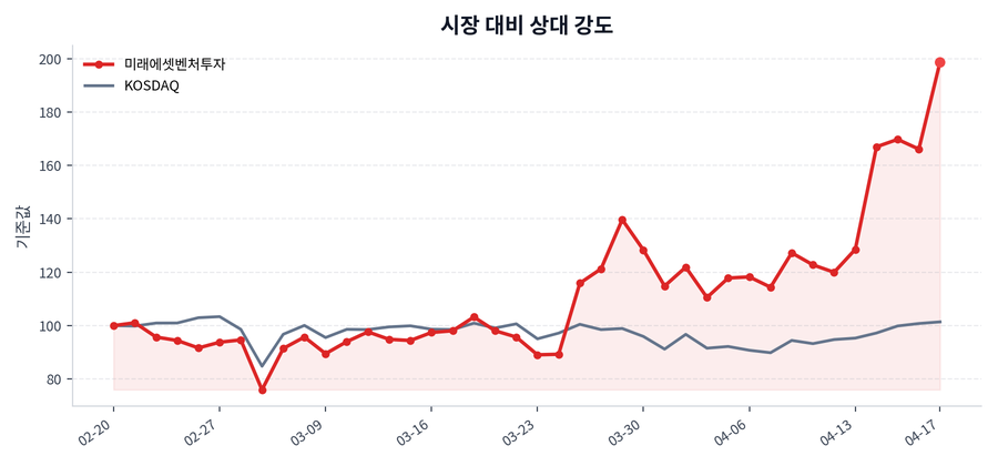 시장 대비 상대 강도