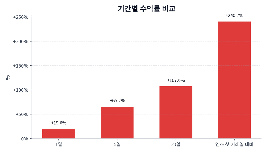 기간 수익률