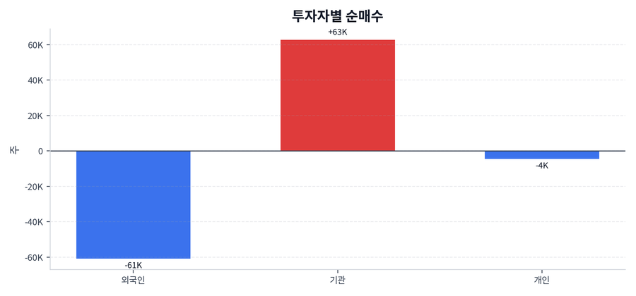 투자자별 순매수