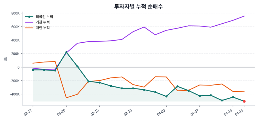 누적 수급 추이