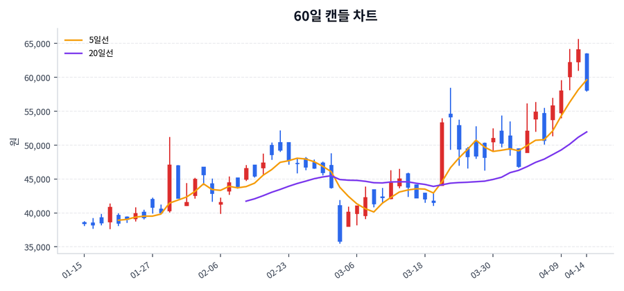 SNT에너지 Price Chart