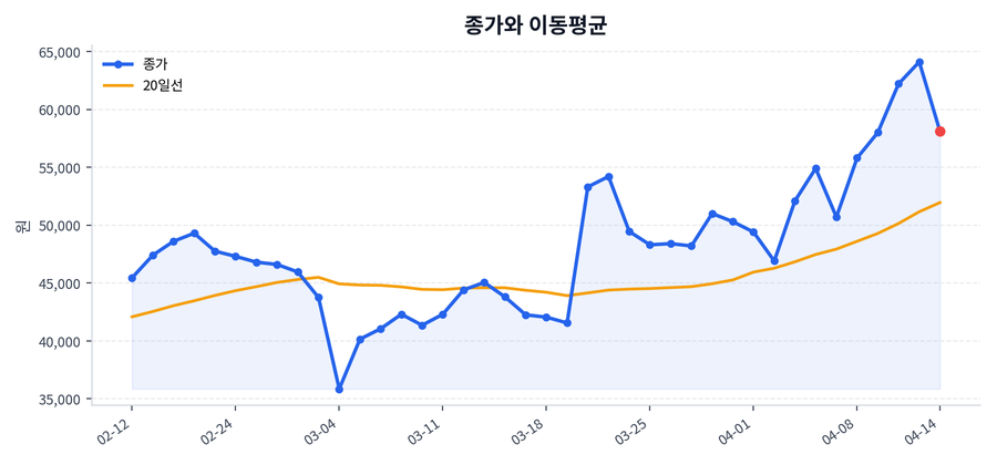 추세와 이동평균