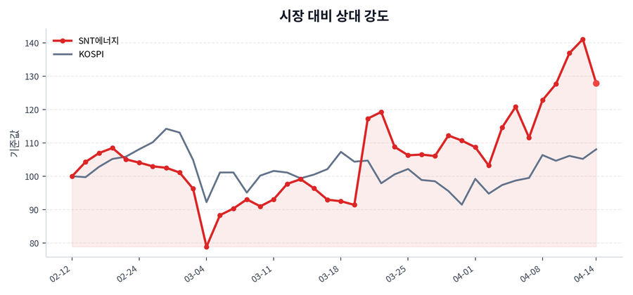 시장 대비 상대 강도