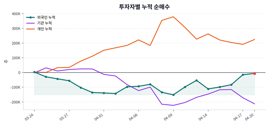 누적 수급 추이
