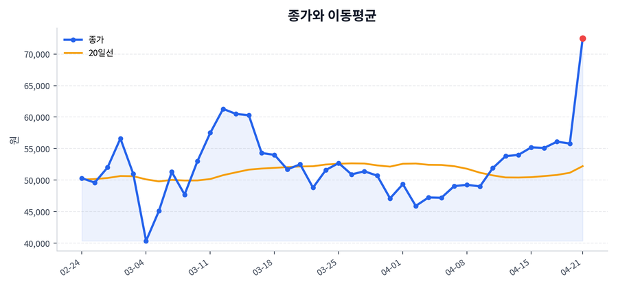 추세와 이동평균