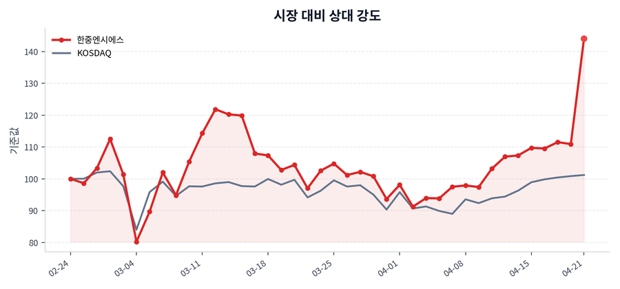 시장 대비 상대 강도