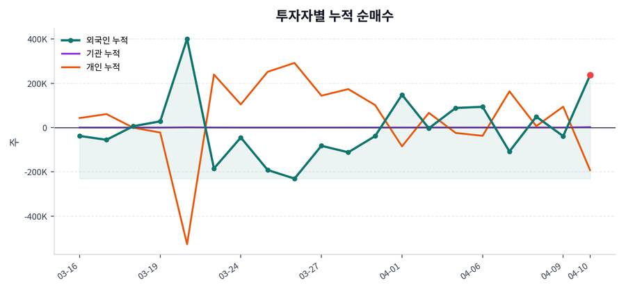 누적 수급 추이